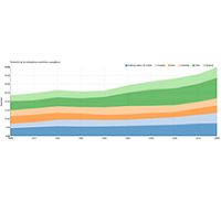 Evoluci&#243;n de los Indicadores