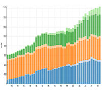 Evolution of Energy Activities